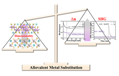 Enhancing birefringence and second-harmonic generation response via aliovalent metal substitution 2025.100790